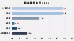 去年刚入的创业者7成已经在准备注销公司